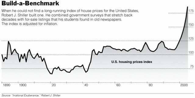 Housingprices Housingprices