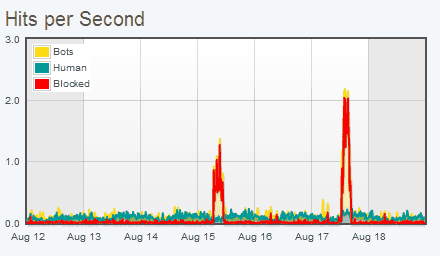 bots