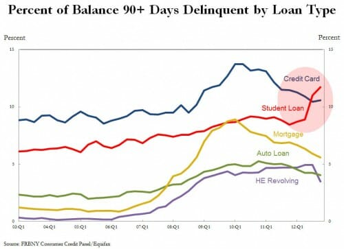 STUDENT LOANS VS CREDIT CARDS