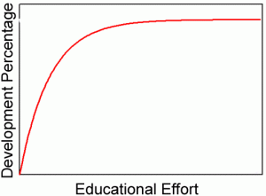 development