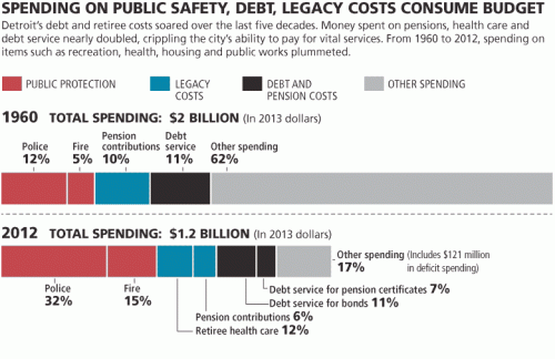 detroit-bankruptcy-spending