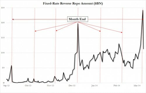 Reverse Repo April 1 2014