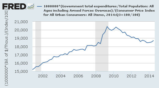 blog_total_govt_expenditures_per_capita_inflation